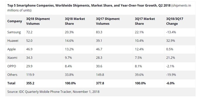 2018年第三季度全球智能手机出货量排名前五的厂商（来源：IDC）