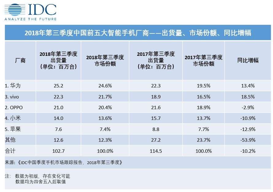 2018年第三季度中国智能手机出货量排名前五的厂商（来源：IDC）