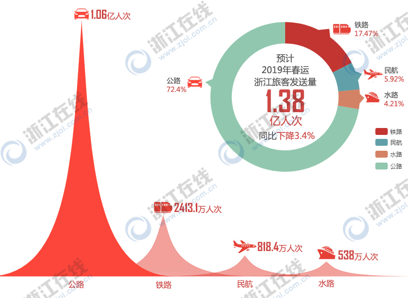 2019年春运预计浙江旅客发送量1.38亿人次.jpg