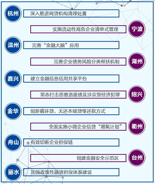 浙江11地市防范化解金融风险举措.jpg