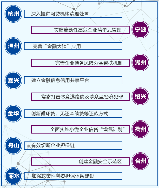 浙江11地市防范化解金融风险举措.jpg