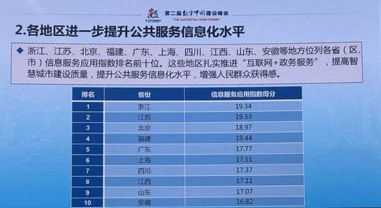 产业数字化指数排名，浙江以18.66分位列榜首。