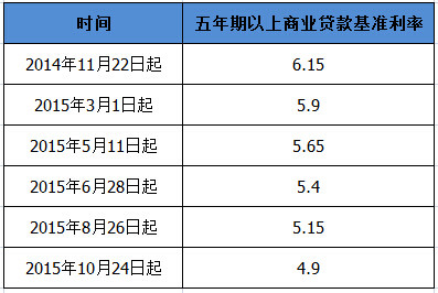 最近6次降息一览表