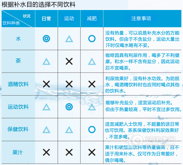 夏季该怎样喝水？不同情况应选择不同饮品